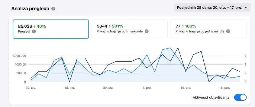 Analiza pregleda Facebook stranice Mikser
